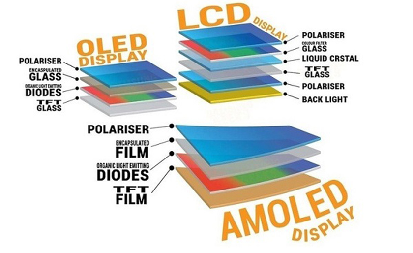 cong nghe man hinh oled la gi smartphone nao dang su dung man hinh oled 3