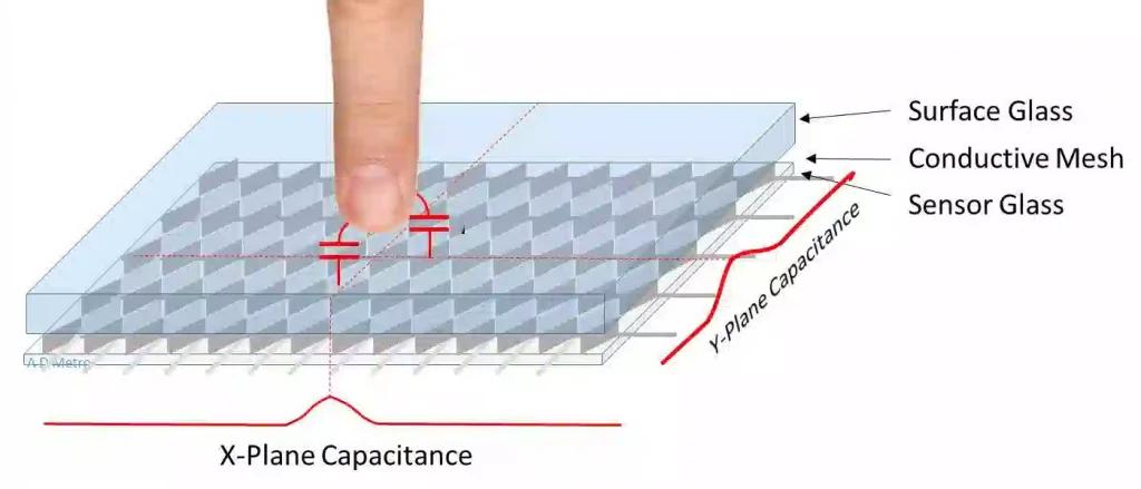man hinh cam ung la gi va hoat dong ra sao 6
